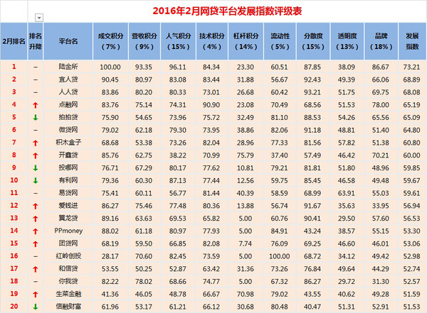 2016年p2p最新100强榜